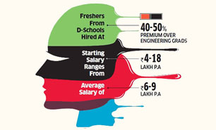 IT companies offer up to 50% higher salaries to design students than engineering graduates IT companies offer up to 50% higher salaries to design students than engineering graduates