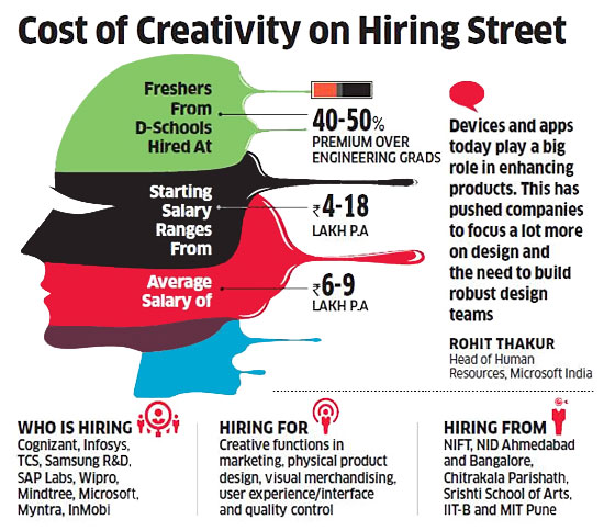 Cost of creativity on hiring street Cost of creativity on hiring street